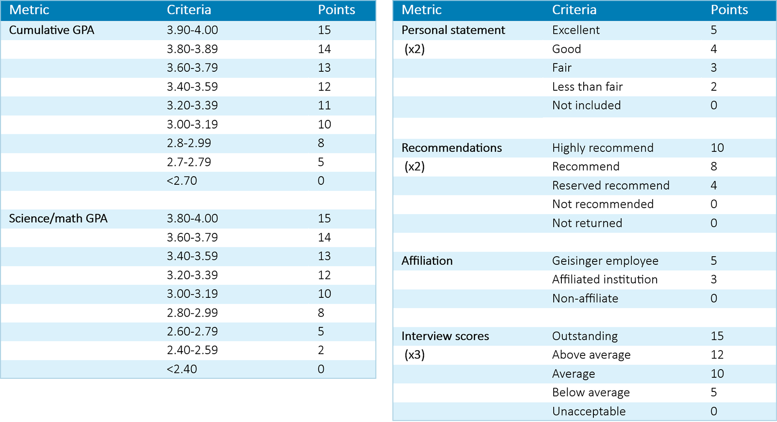 Application scoring chart