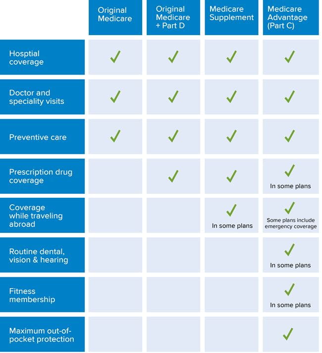 Learning the parts of Medicare, Medicare comparison chart