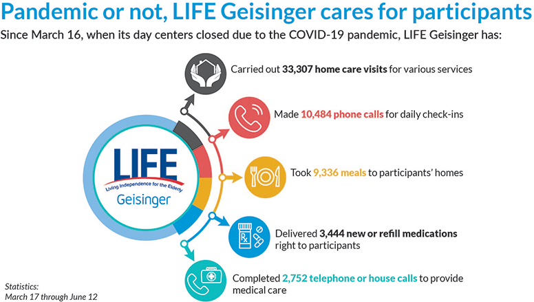 LIFE Geisinger cares for participants