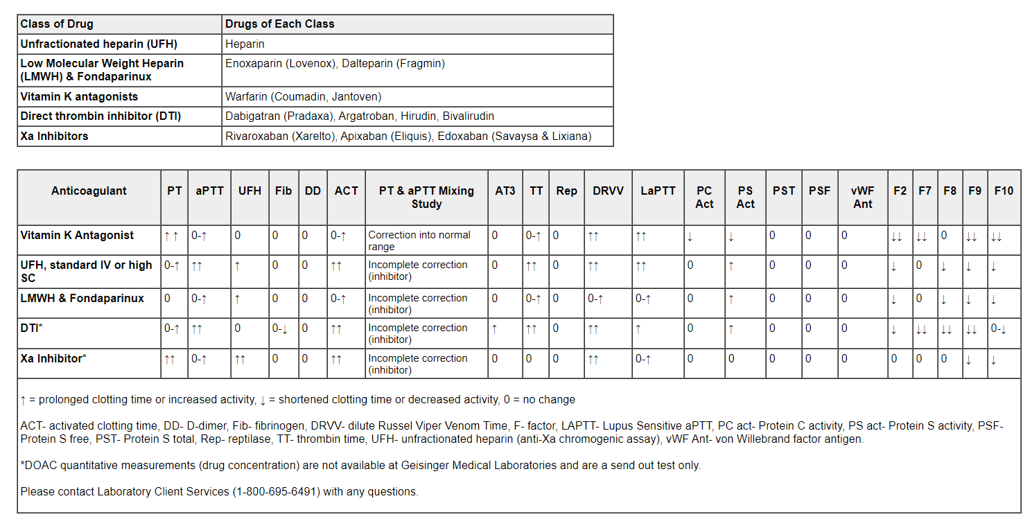 Anticoagulation Impact chart