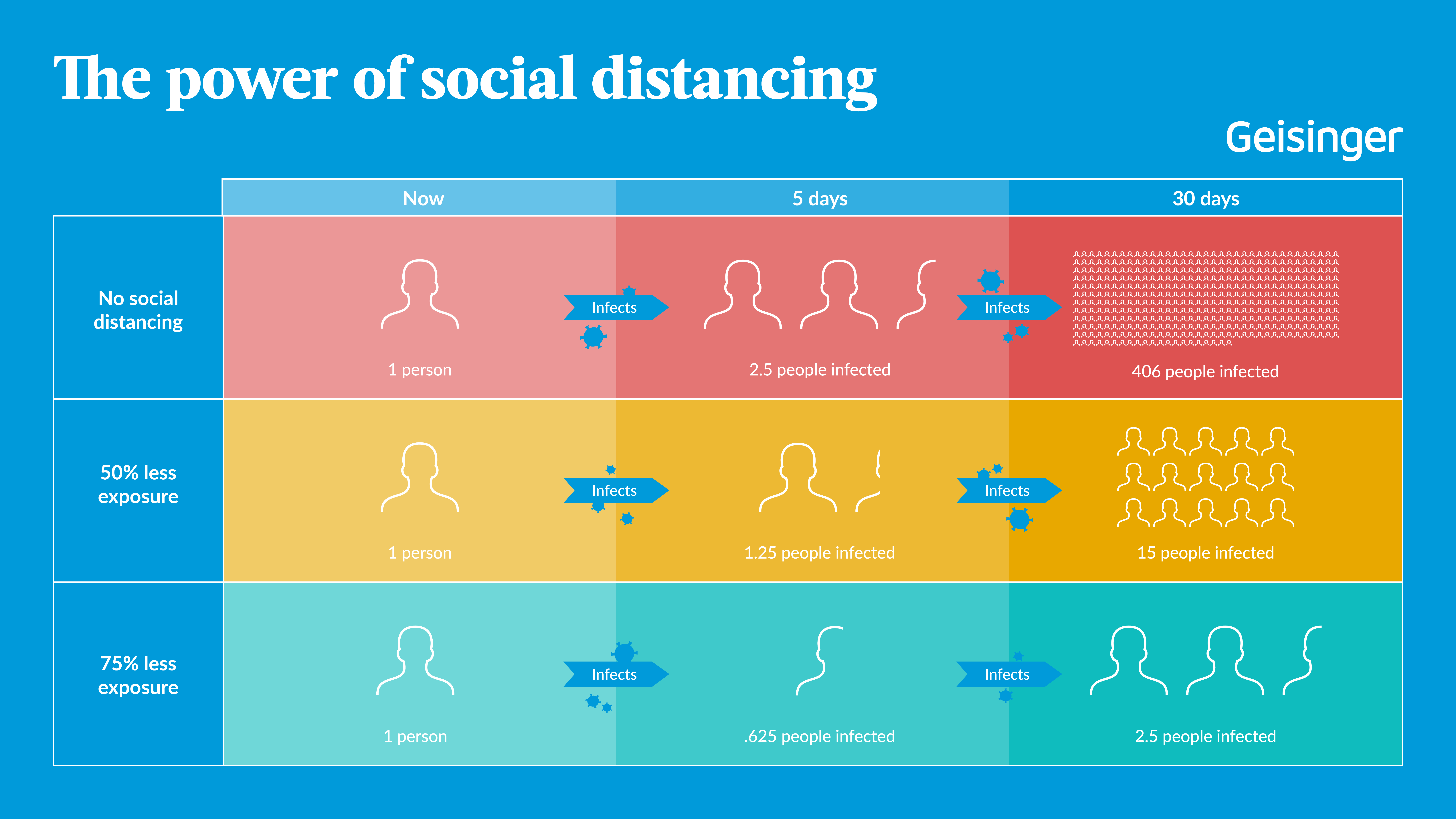 The power of social distancing 