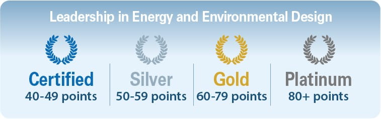 Info on LEED certification points