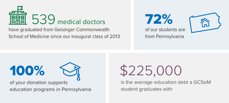 Graphic with stats : $967,000 in named and endowed scholarships has been awarded to our medical students. 24 percent of our students are first-generation college students. 539 medical doctors have graduated from GCSOM since our inaugural class of 2013. 72 percent of our students are from Pennsylvania.