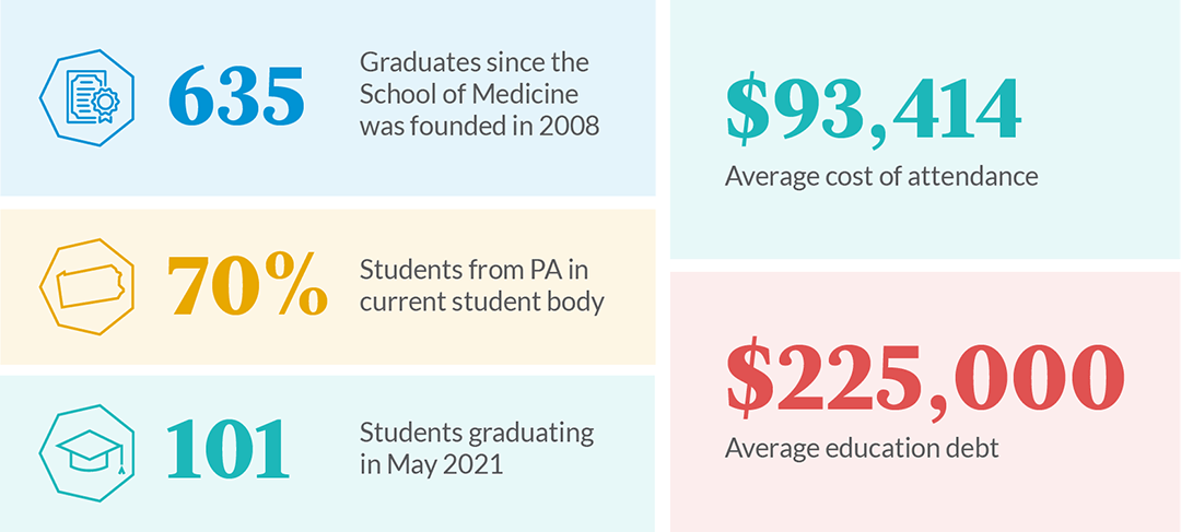 Geisinger Commonwealth School of Medicine general statistics.