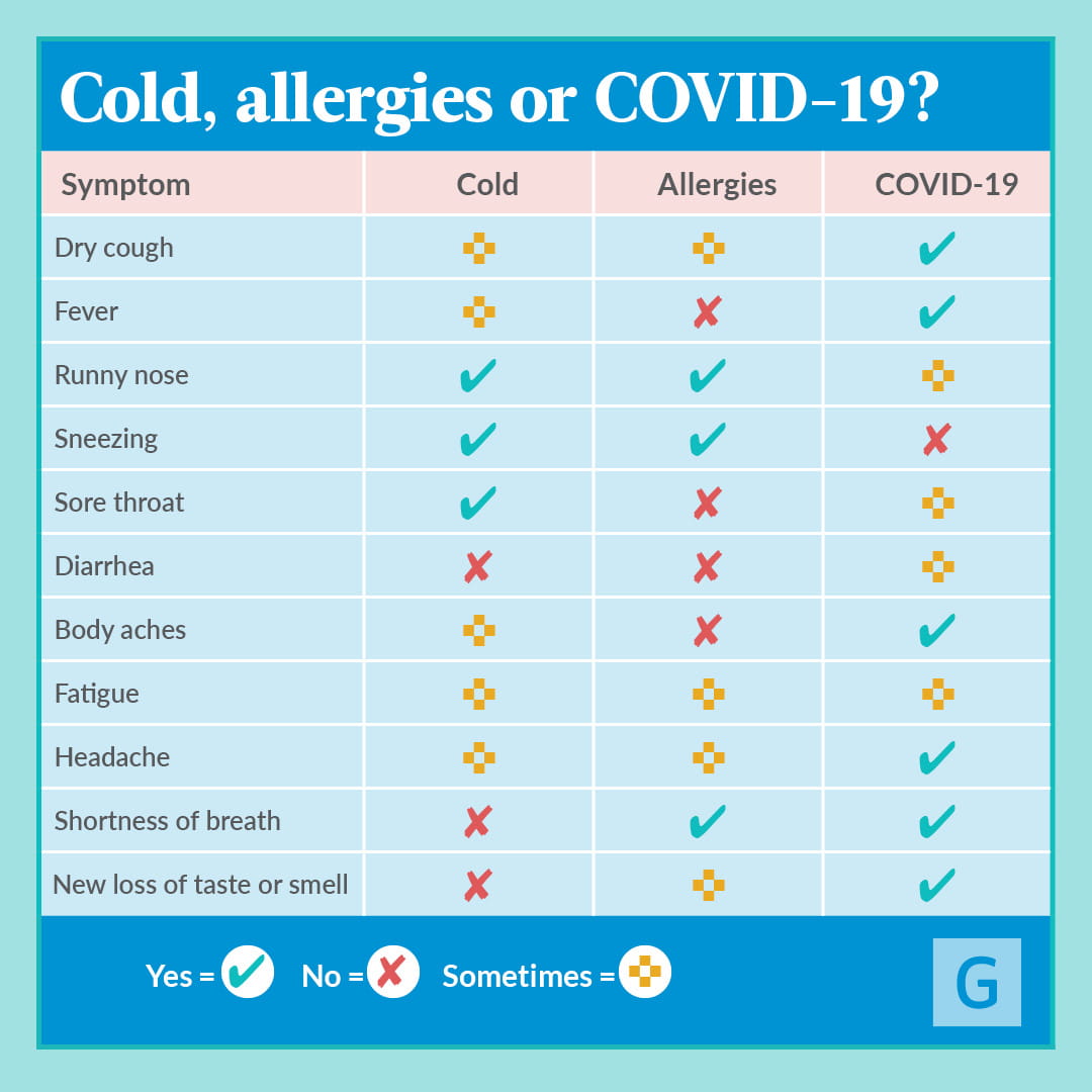2579 16999 COVID 19 COCID Cold Allergies infographic