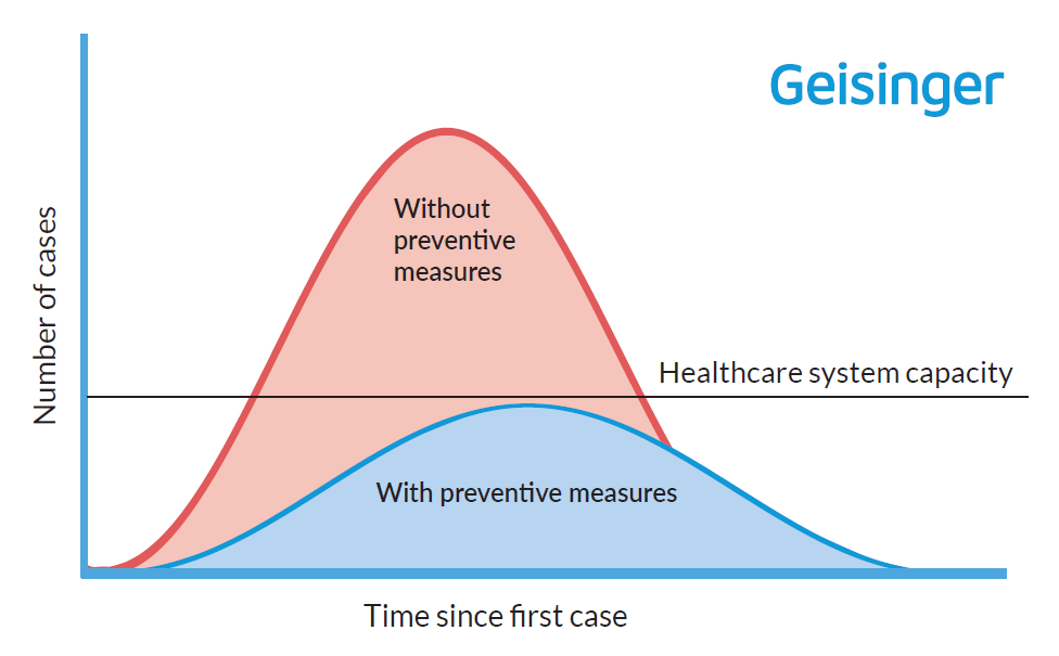 The graph above demonstrates how taking preventive measures can help “flatten the curve,” or slow the spread of COVID-19.