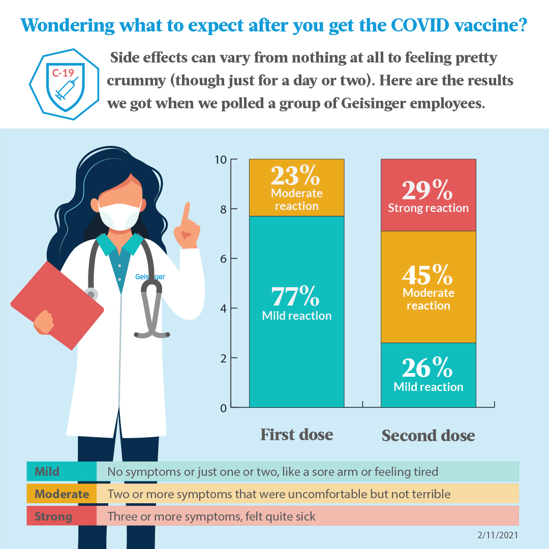 Wondering what to expect after you get the COVID vaccine infographic.
