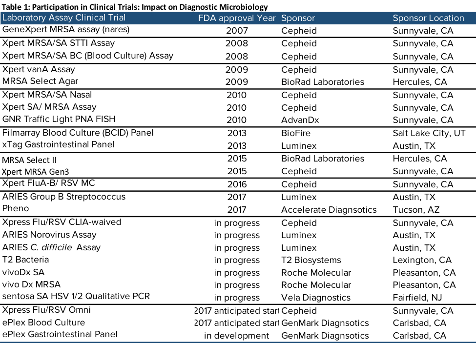 clinical trials