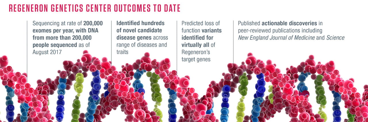 regeneron graphic outcomes from genetics center