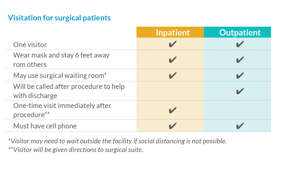 Visitation for surgical patients