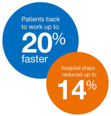 graph that shows that patients returned to work 20% faster and their hospital stays were reduced up to 14%