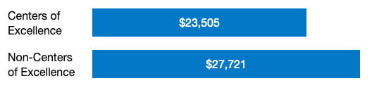 graph showing the per patient cost for joint replacement surgery at centers of excellence ($23,505) versus at non-centers of excellence ($27,721)