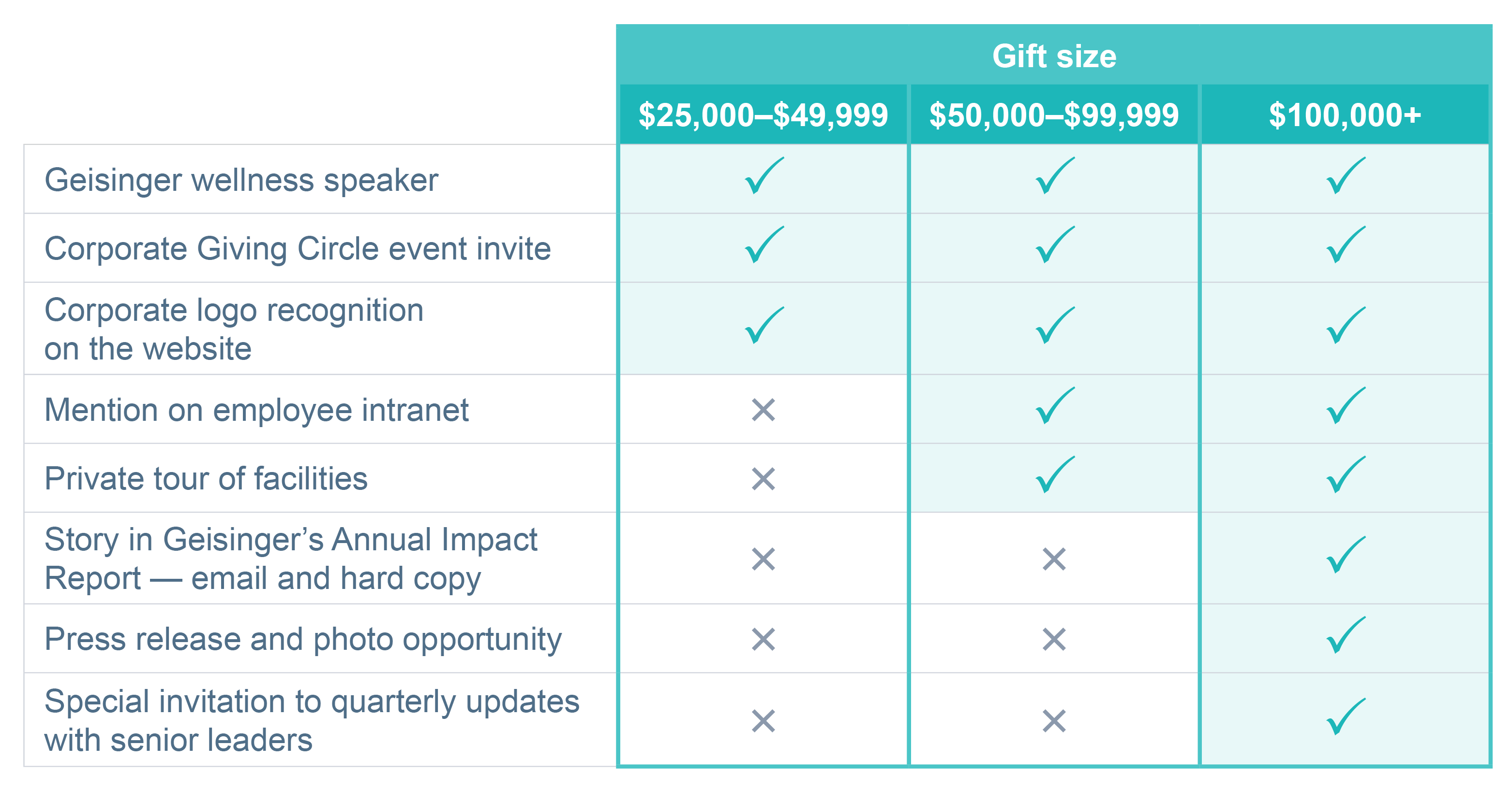 Levels of sponsorship