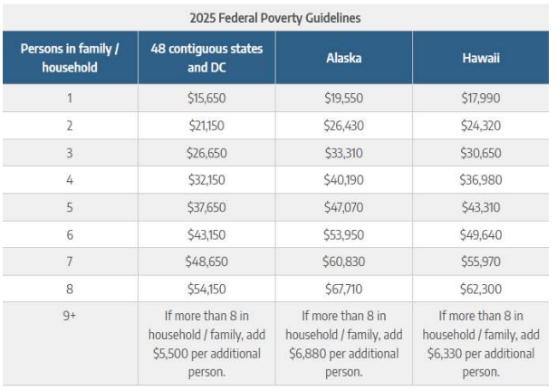 2025 Federal Poverty Guidelines